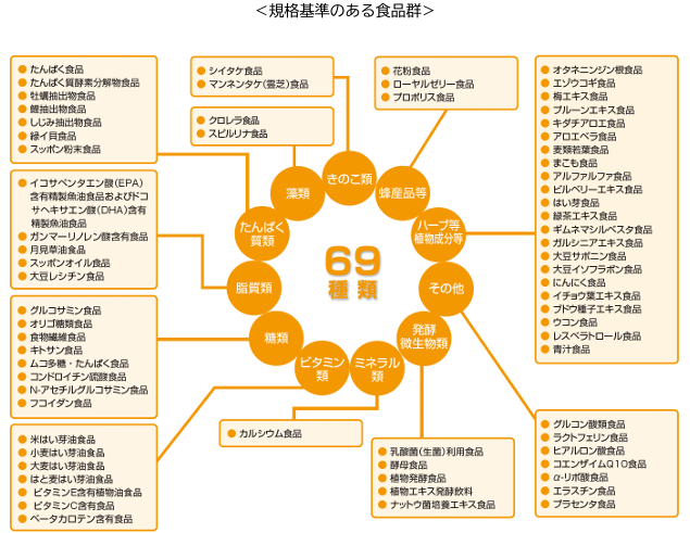 JHFAの規格基準が設けられている食品群