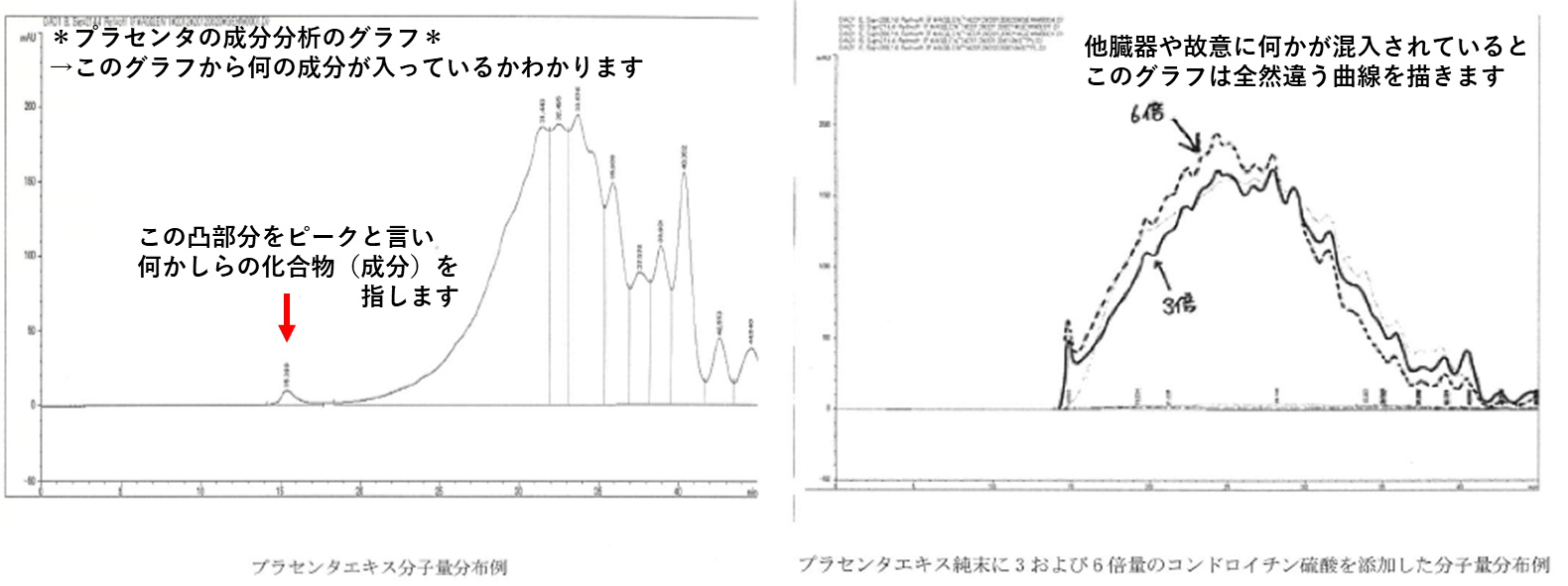 プラセンタエキスの分子量分布例