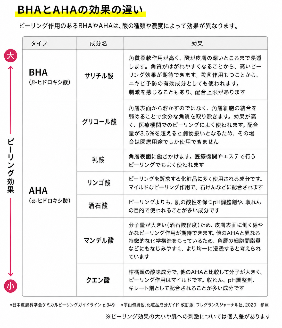 BHAとAHAの効果の違い