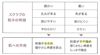 スクラブ粒子の特徴と肌への作用